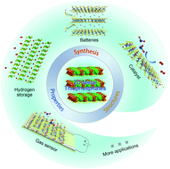 Graphical abstract: Promising functional two-dimensional lamellar metal thiophosphates: synthesis strategies, properties and applications