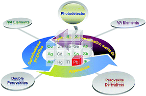 Graphical abstract: Recent advances toward environment-friendly photodetectors based on lead-free metal halide perovskites and perovskite derivatives