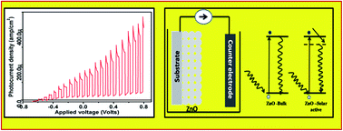 Graphical abstract: A solar-responsive zinc oxide photoanode for solar-photon-harvester photoelectrochemical (PEC) cells