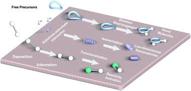 Graphical abstract: Substrate induced strain for on-surface transformation and synthesis