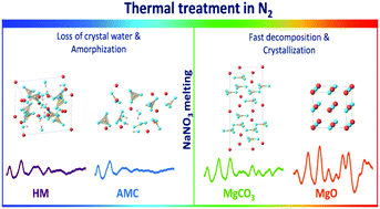 Graphical abstract: Effect of molten sodium nitrate on the decomposition pathways of hydrated magnesium hydroxycarbonate to magnesium oxide probed by in situ total scattering