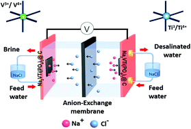 Graphical abstract: An energy efficient bi-functional electrode for continuous cation-selective capacitive deionization