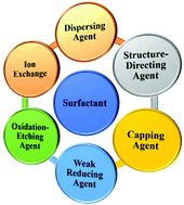 Graphical abstract: A review of the role and mechanism of surfactants in the morphology control of metal nanoparticles