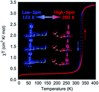 Graphical abstract: Enhanced dielectricity coupled to spin-crossover in a one-dimensional polymer iron(ii) incorporating tetrathiafulvalene