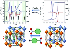 Graphical abstract: Guest induced reversible on–off switching of elastic frustration in a 3D spin crossover coordination polymer with room temperature hysteretic behaviour