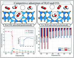 Graphical abstract: Understanding the effect of H2O on CO2 adsorption capture: mechanism explanation, quantitative approach and application