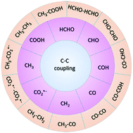 Graphical abstract: Formation of C–C bonds during electrocatalytic CO2 reduction on non-copper electrodes