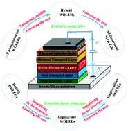 Graphical abstract: Multiple strategies towards high-efficiency white organic light-emitting diodes by the vacuum deposition method