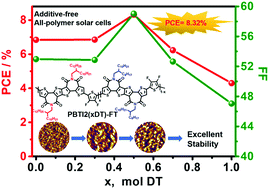 Graphical abstract: Side chain engineering of polymer acceptors for all-polymer solar cells with enhanced efficiency