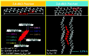 Graphical abstract: Substitution site effect of naphthyl substituted anthracene derivatives and their applications in organic optoelectronics