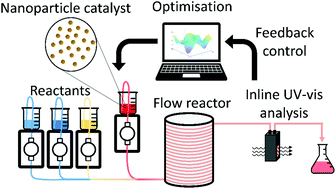 Graphical abstract: Autonomous optimisation of a nanoparticle catalysed reduction reaction in continuous flow