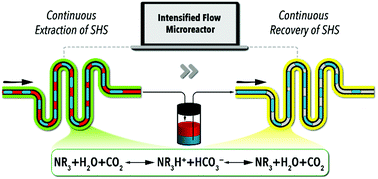 Graphical abstract: Intensified recovery of switchable hydrophilicity solvents in flow