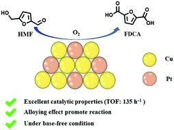 Graphical abstract: Highly efficient catalytic oxidation of 5-hydroxymethylfurfural to 2,5-furandicarboxylic acid using bimetallic Pt–Cu alloy nanoparticles as catalysts