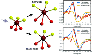 Graphical abstract: Polaron-formation revealed by transient XUV imaginary refractive index changes in different iron compounds