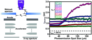 Graphical abstract: Toward Å–fs–meV resolution in electron microscopy: systematic simulation of the temporal spread of single-electron packets