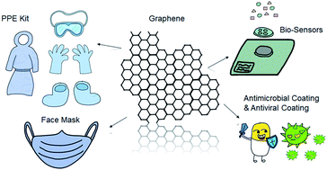 Graphical abstract: A case study of SARS-CoV-2 transmission behavior in a severely air-polluted city (Delhi, India) and the potential usage of graphene based materials for filtering air-pollutants and controlling/monitoring the COVID-19 pandemic