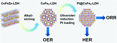 Graphical abstract: Cation vacancy driven efficient CoFe-LDH-based electrocatalysts for water splitting and Zn–air batteries