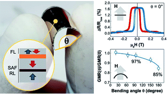 Graphical abstract: Perpendicularly magnetized Co/Pd-based magneto-resistive heterostructures on flexible substrates