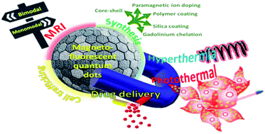 Graphical abstract: Tailor made magnetic nanolights: fabrication to cancer theranostics applications