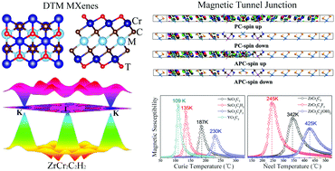 Graphical abstract: Computational design of double transition metal MXenes with intrinsic magnetic properties