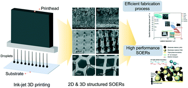 Graphical abstract: Inkjet 3D-printing of functional layers of solid oxide electrochemical reactors: a review