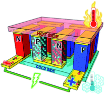 Graphical abstract: Suppressing Ge-vacancies to achieve high single-leg efficiency in GeTe with an ultra-high room temperature power factor