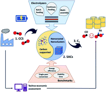 Graphical abstract: Single-atom catalysts: stimulating electrochemical CO2 reduction reaction in the industrial era