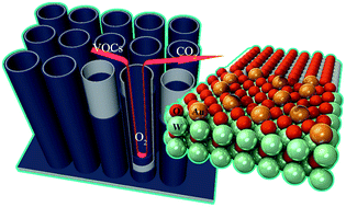 Graphical abstract: Au single atom-anchored WO3/TiO2 nanotubes for the photocatalytic degradation of volatile organic compounds