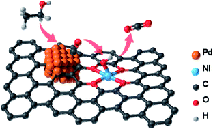 Graphical abstract: Hybrid palladium nanoparticles and nickel single atom catalysts for efficient electrocatalytic ethanol oxidation