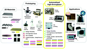 Graphical abstract: 2D material hybrid heterostructures: achievements and challenges towards high throughput fabrication