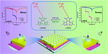 Graphical abstract: Construction of polymer materials with specific responses to violet and green lights and their potential applications in an artificial visual memory system