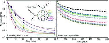 Graphical abstract: Relationship between molecular properties and degradation mechanisms of organic solar cells based on bis-adducts of phenyl-C61 butyric acid methyl ester