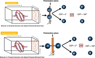 Graphical abstract: Dissociative ionization of the H2 molecule under a strong elliptically polarized laser field: carrier-envelope phase and orientation effect