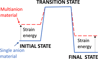 Graphical abstract: New perspectives on the multianion approach to adapt electrode materials for lithium and post-lithium batteries