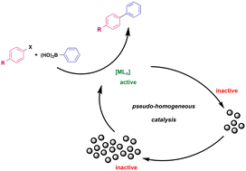 Graphical abstract: A tertiary phosphine oxide ligand-based recyclable system for the Suzuki–Miyaura and Negishi reactions: evidence for pseudo-homogeneous catalysis