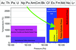 Graphical abstract: Advances and perspectives of actinide chemistry from ex situ high pressure and high temperature chemical studies