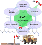 Graphical abstract: Graphitic carbon nitride-based nanostructures as emergent catalysts for carbon monoxide (CO) oxidation