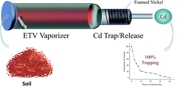 Graphical abstract: Novel nickel trap coupled with electrothermal vaporization for the direct solid-sampling analysis of cadmium in soil