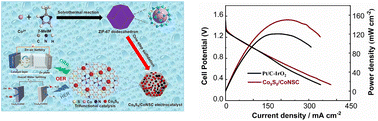 Graphical abstract: Construction of three-dimensional cobalt sulfide/multi-heteroatom co-doped porous carbon as an efficient trifunctional electrocatalyst