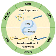 Graphical abstract: Recent progress on the synthesis of metal alloy nanowires as electrocatalysts