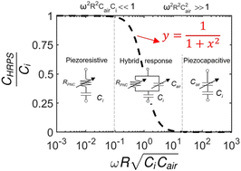 Graphical abstract: Effects of AC frequency on the capacitance measurement of hybrid response pressure sensors