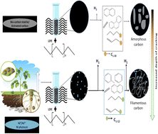 Graphical abstract: Biologically bound nickel accelerated de-polymerization of polyethylene to high value hydrocarbons and hydrogen