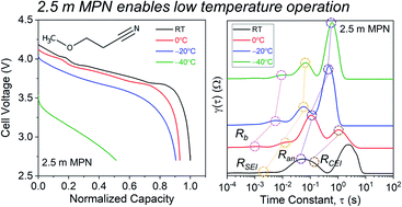 Graphical abstract: Developing a nitrile-based lithium-conducting electrolyte for low temperature operation