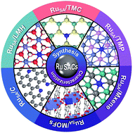 Graphical abstract: Emerging ruthenium single-atom catalysts for the electrocatalytic hydrogen evolution reaction