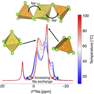 Graphical abstract: Synthetic control of structure and conduction properties in Na–Y–Zr–Cl solid electrolytes