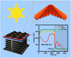 Graphical abstract: Constructing anisotropic conical graphene aerogels with concentric annular structures for highly thermally conductive phase change composites towards efficient solar–thermal–electric energy conversion