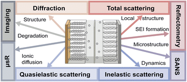 Graphical abstract: Neutron and muon characterisation techniques for battery materials