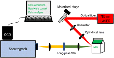 Graphical abstract: Quantitative fat analysis of milk using a line-illumination spatially offset Raman probe through carton packaging