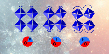 Graphical abstract: Mixed anion control of negative thermal expansion in a niobium oxyfluoride