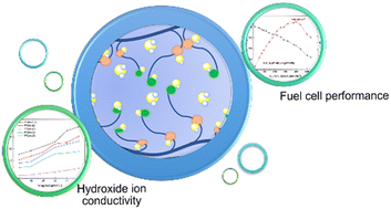 Graphical abstract: Synergistic functionalization of poly(p-terphenyl isatin) anion exchange membrane with quaternary ammonium and piperidine cations for fuel cells